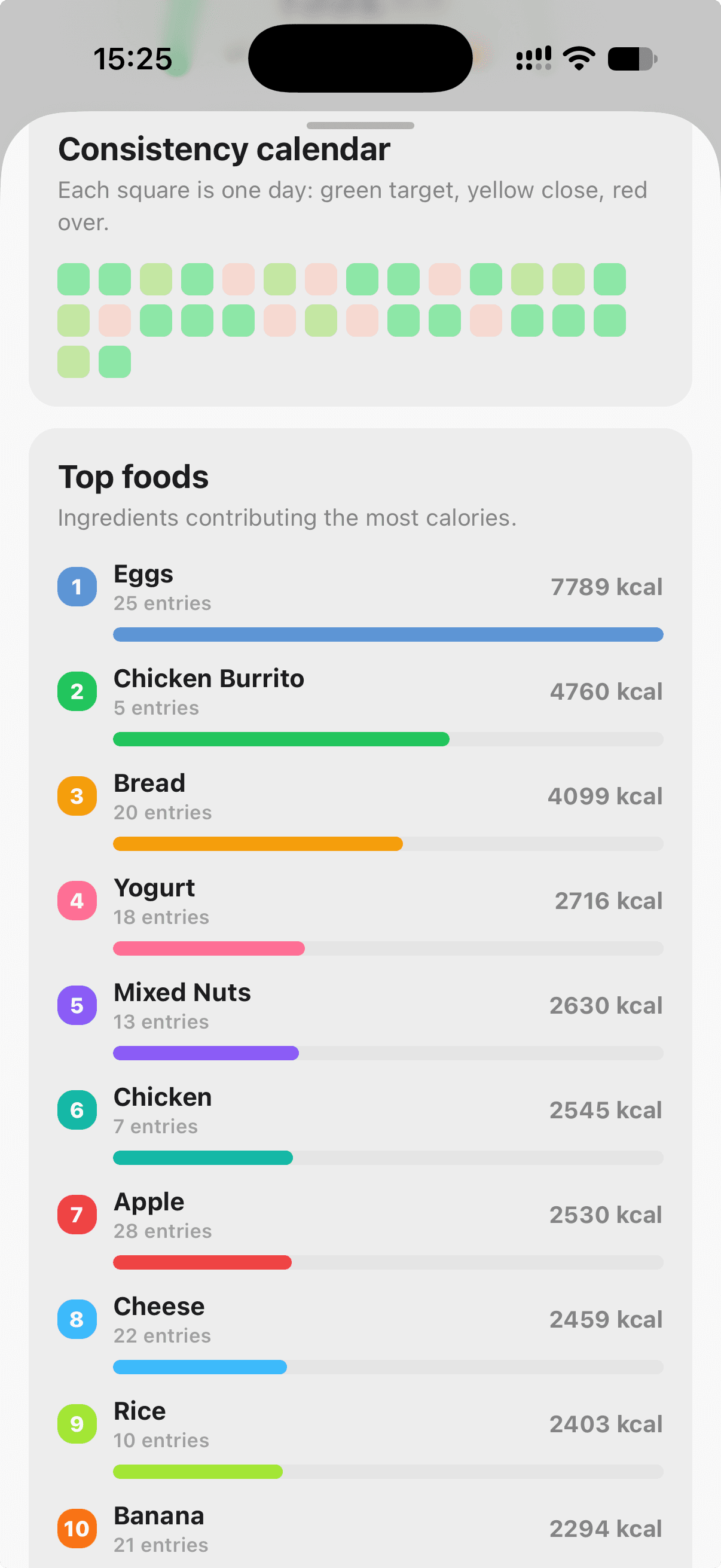 Food Focus consistency calendar with colored daily squares and Top foods ranked by logged calorie contribution