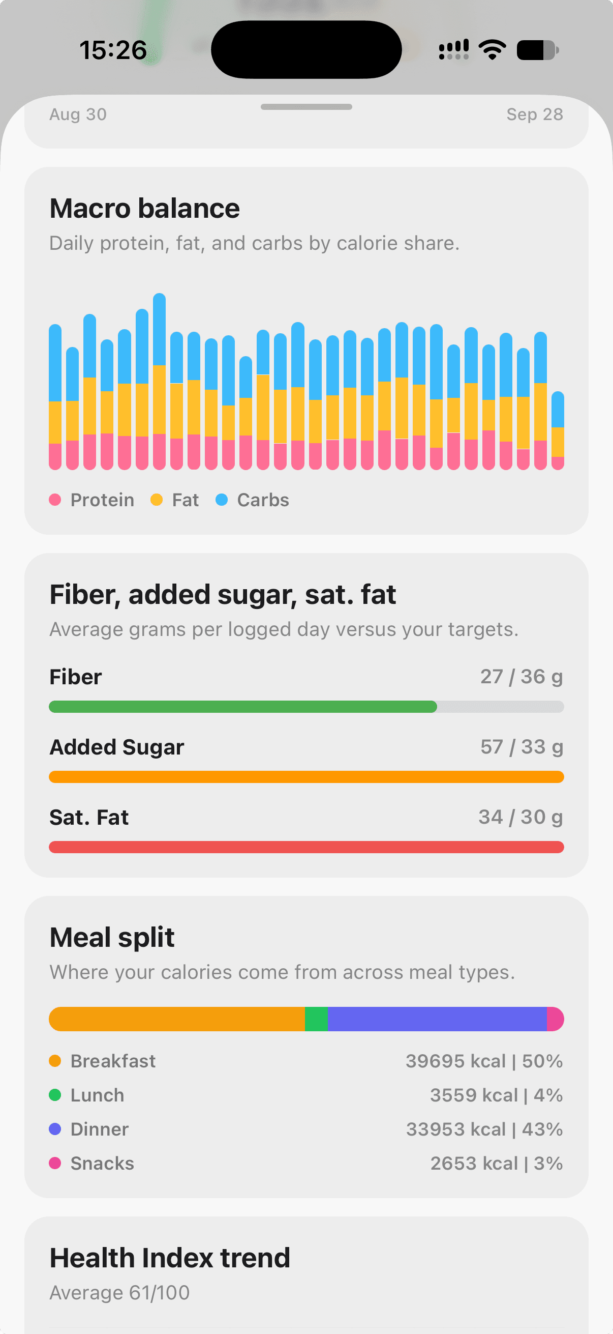 Food Focus progress screen with daily macro balance, fiber, added sugar and saturated fat averages versus targets, and calories split by meal type